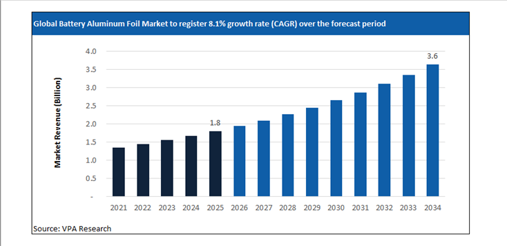 battery aluminum foil market size forecast 2021 to 2034